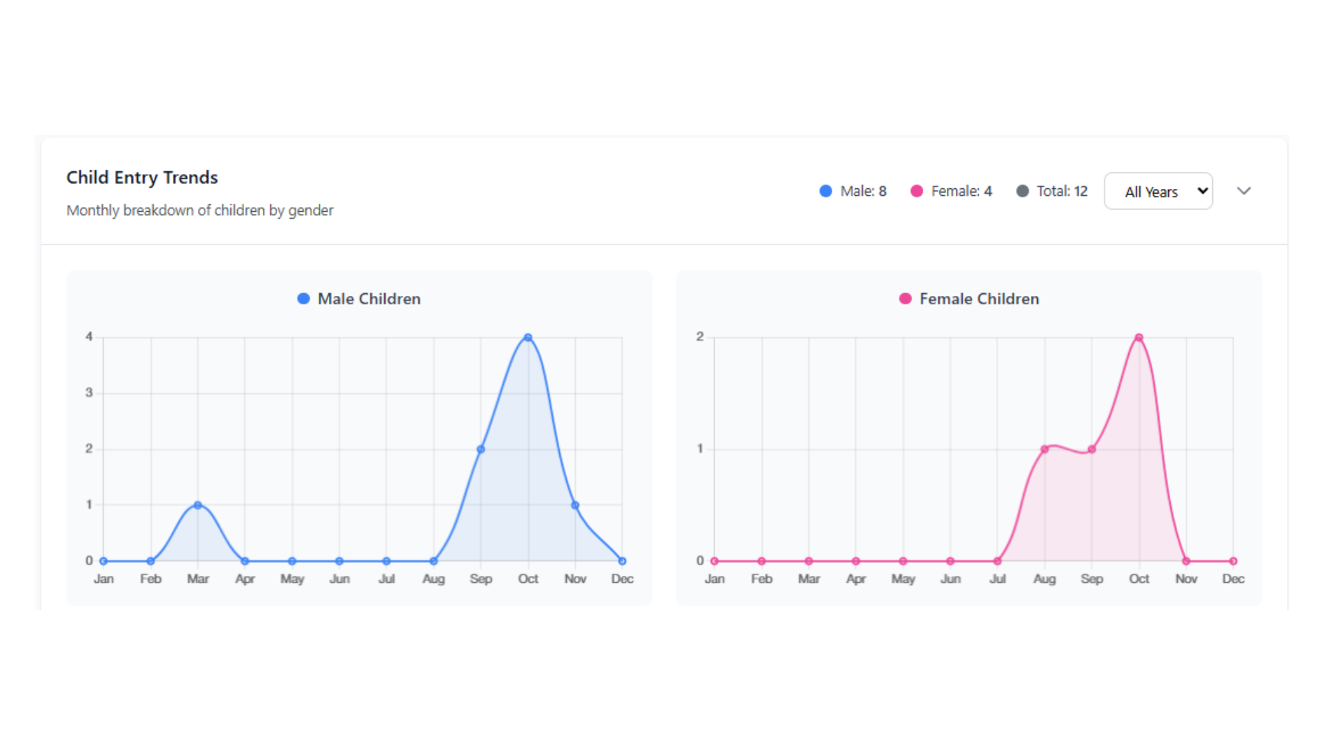 Child Entry Trends Graph